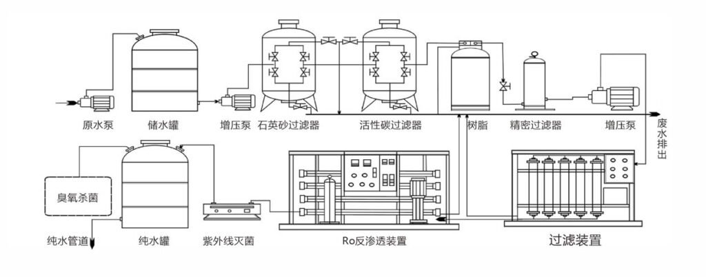 Water Treatment Production Process Flowchart